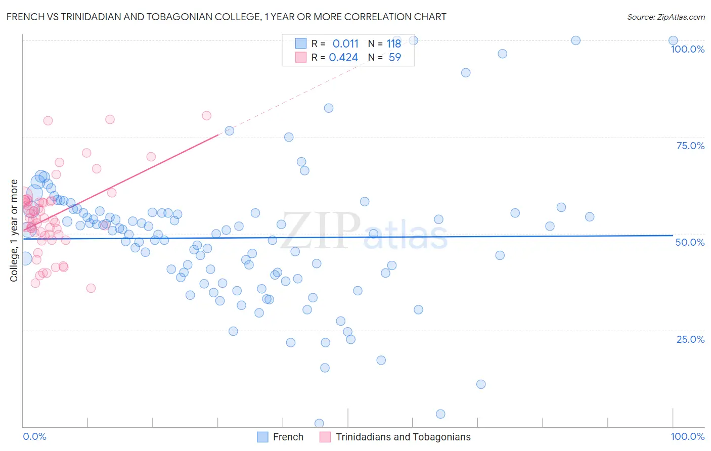 French vs Trinidadian and Tobagonian College, 1 year or more