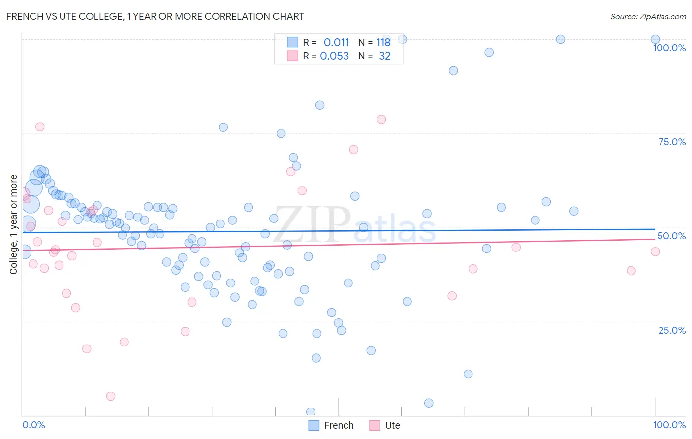 French vs Ute College, 1 year or more