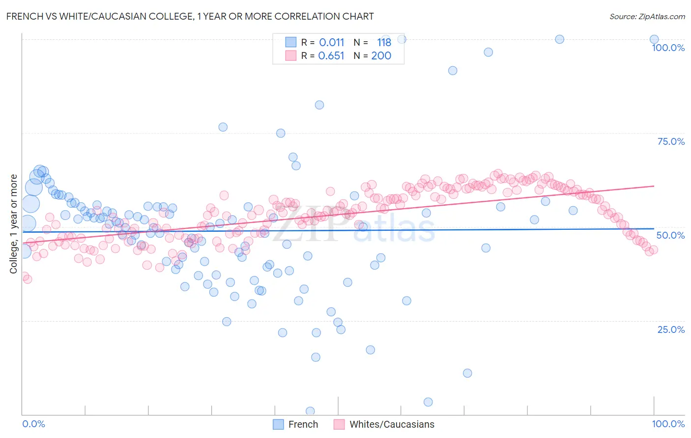French vs White/Caucasian College, 1 year or more