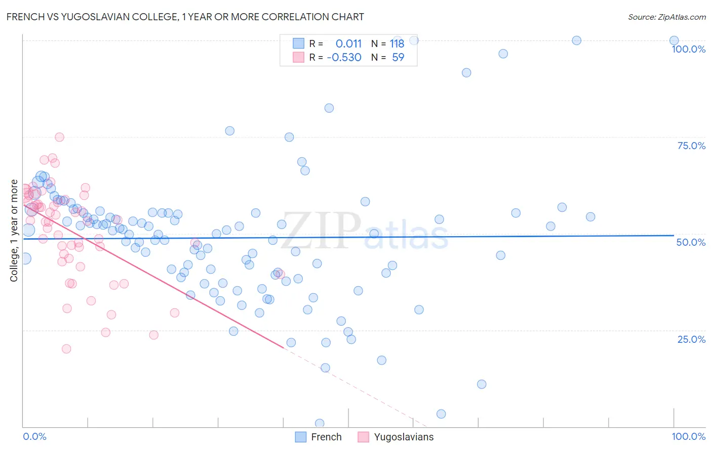 French vs Yugoslavian College, 1 year or more