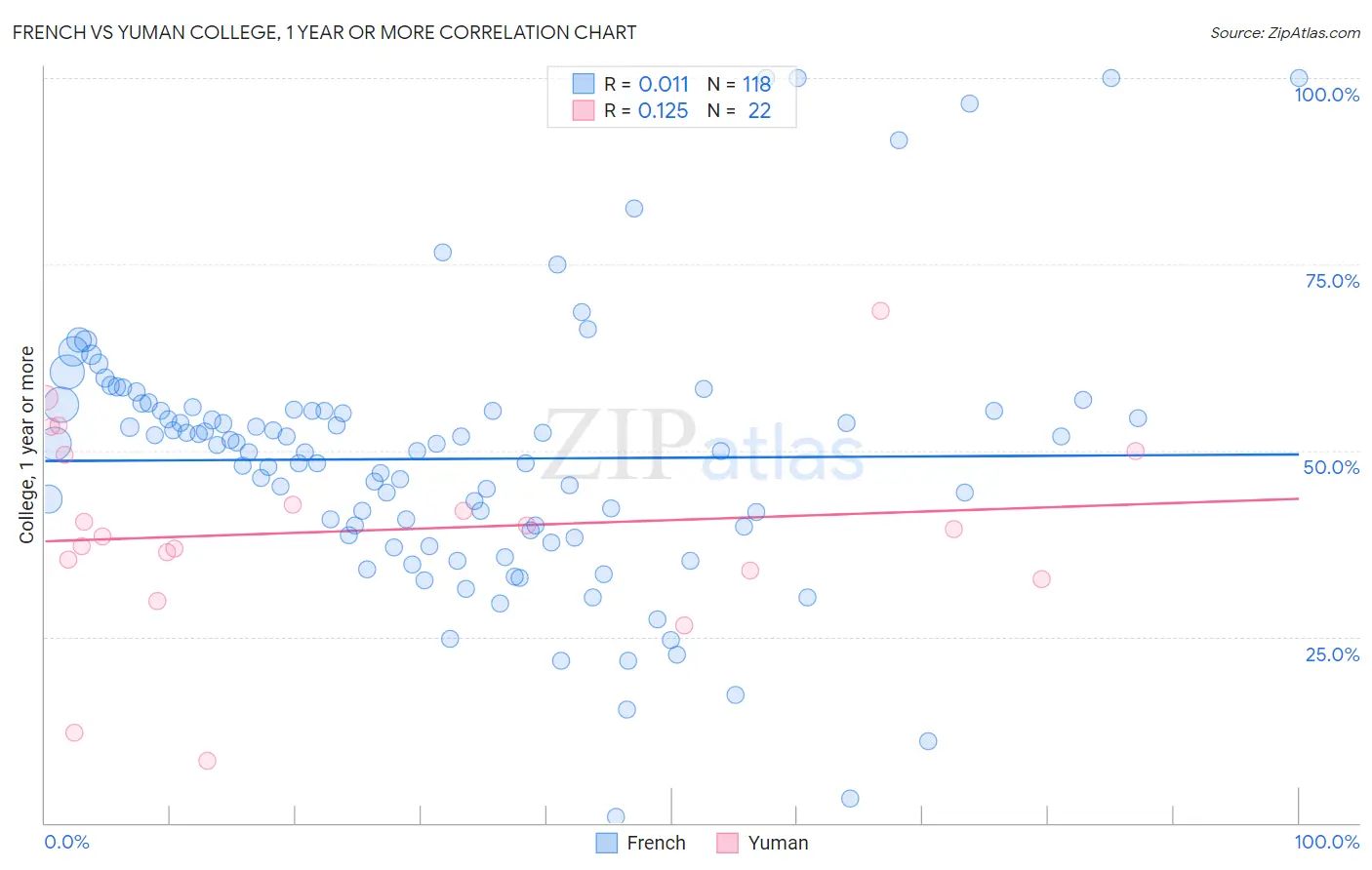French vs Yuman College, 1 year or more