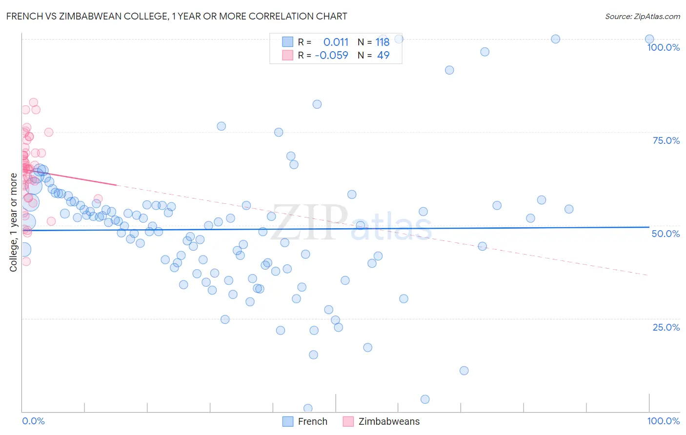 French vs Zimbabwean College, 1 year or more