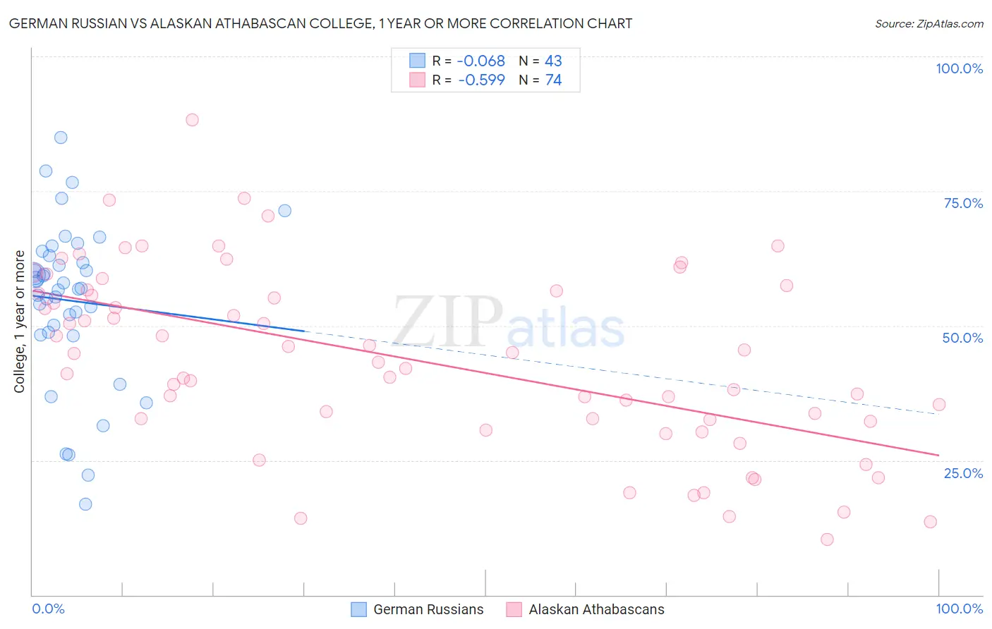 German Russian vs Alaskan Athabascan College, 1 year or more