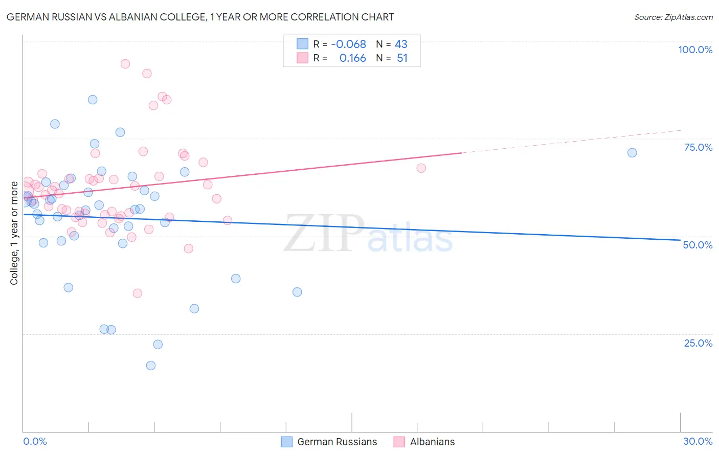 German Russian vs Albanian College, 1 year or more