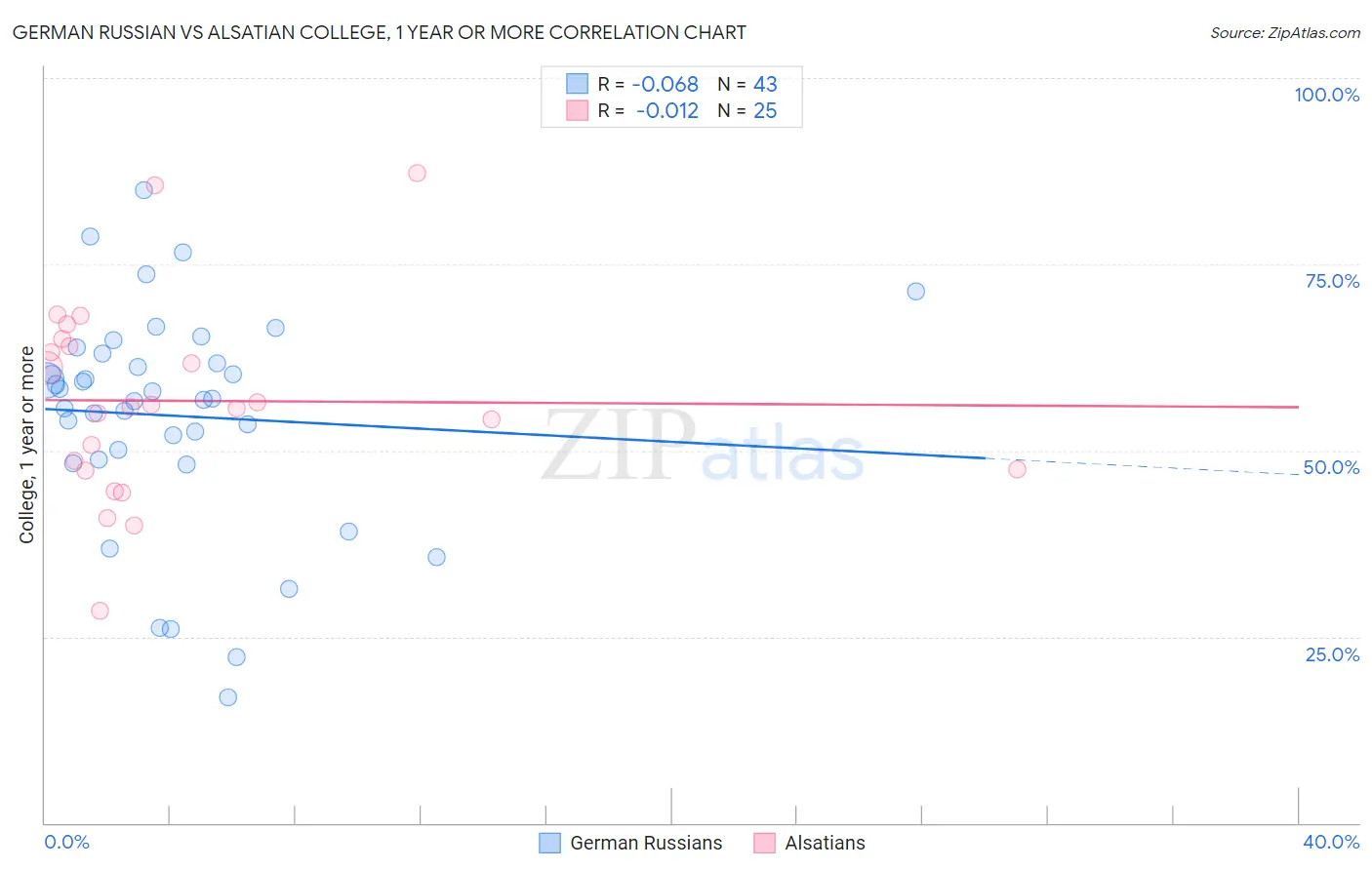 German Russian vs Alsatian College, 1 year or more