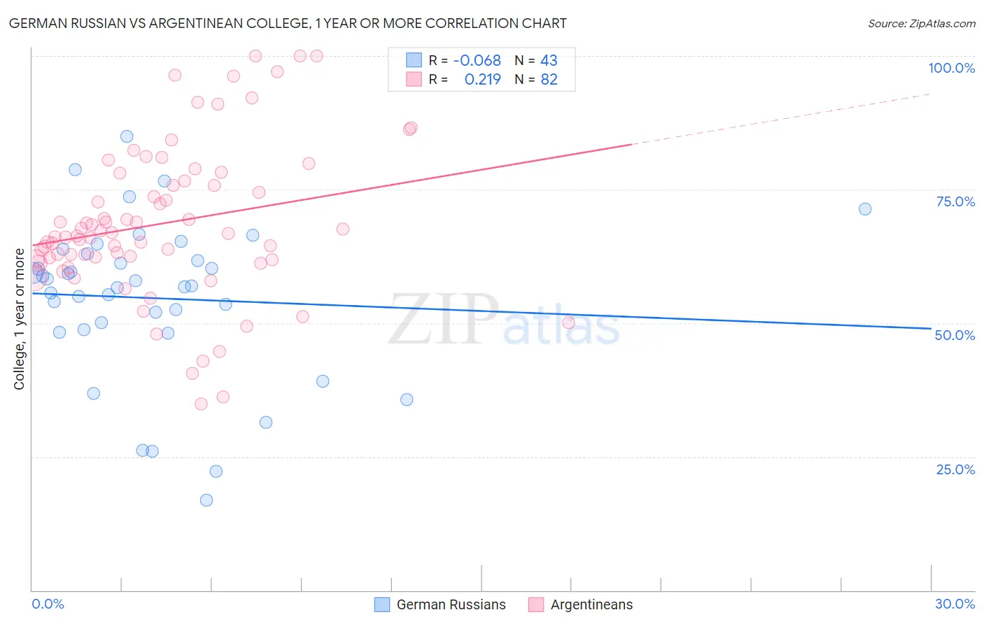 German Russian vs Argentinean College, 1 year or more