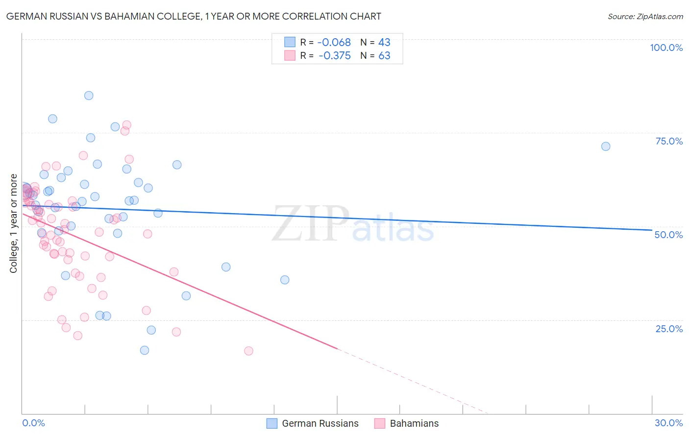 German Russian vs Bahamian College, 1 year or more