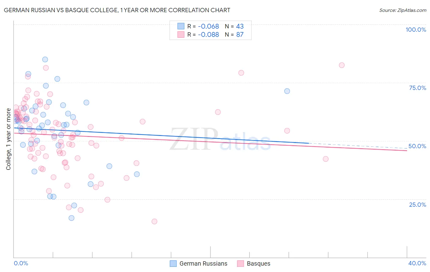 German Russian vs Basque College, 1 year or more