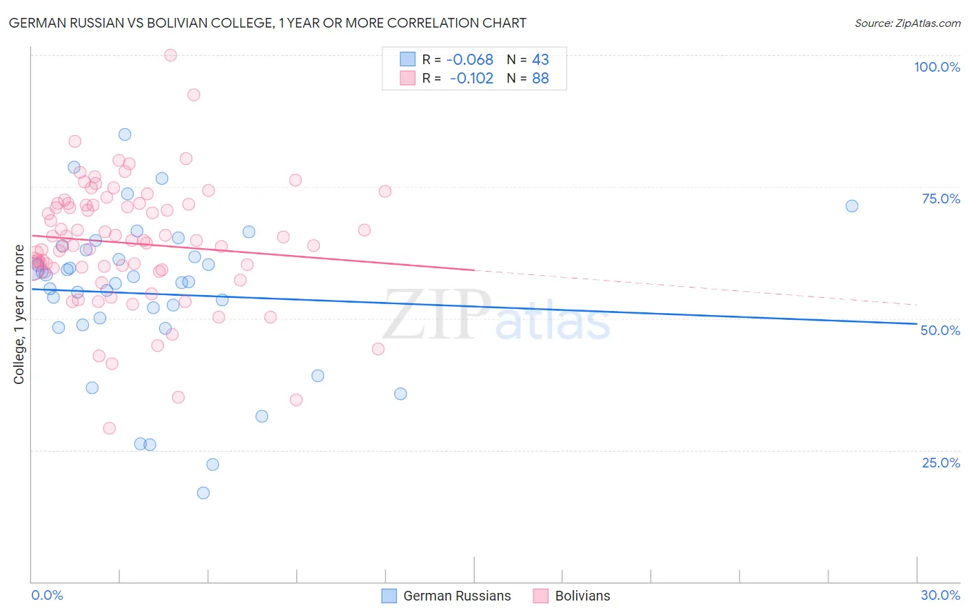 German Russian vs Bolivian College, 1 year or more