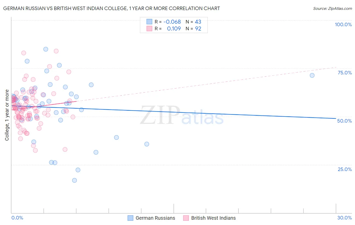 German Russian vs British West Indian College, 1 year or more