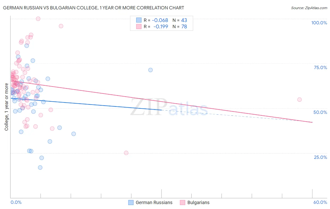 German Russian vs Bulgarian College, 1 year or more