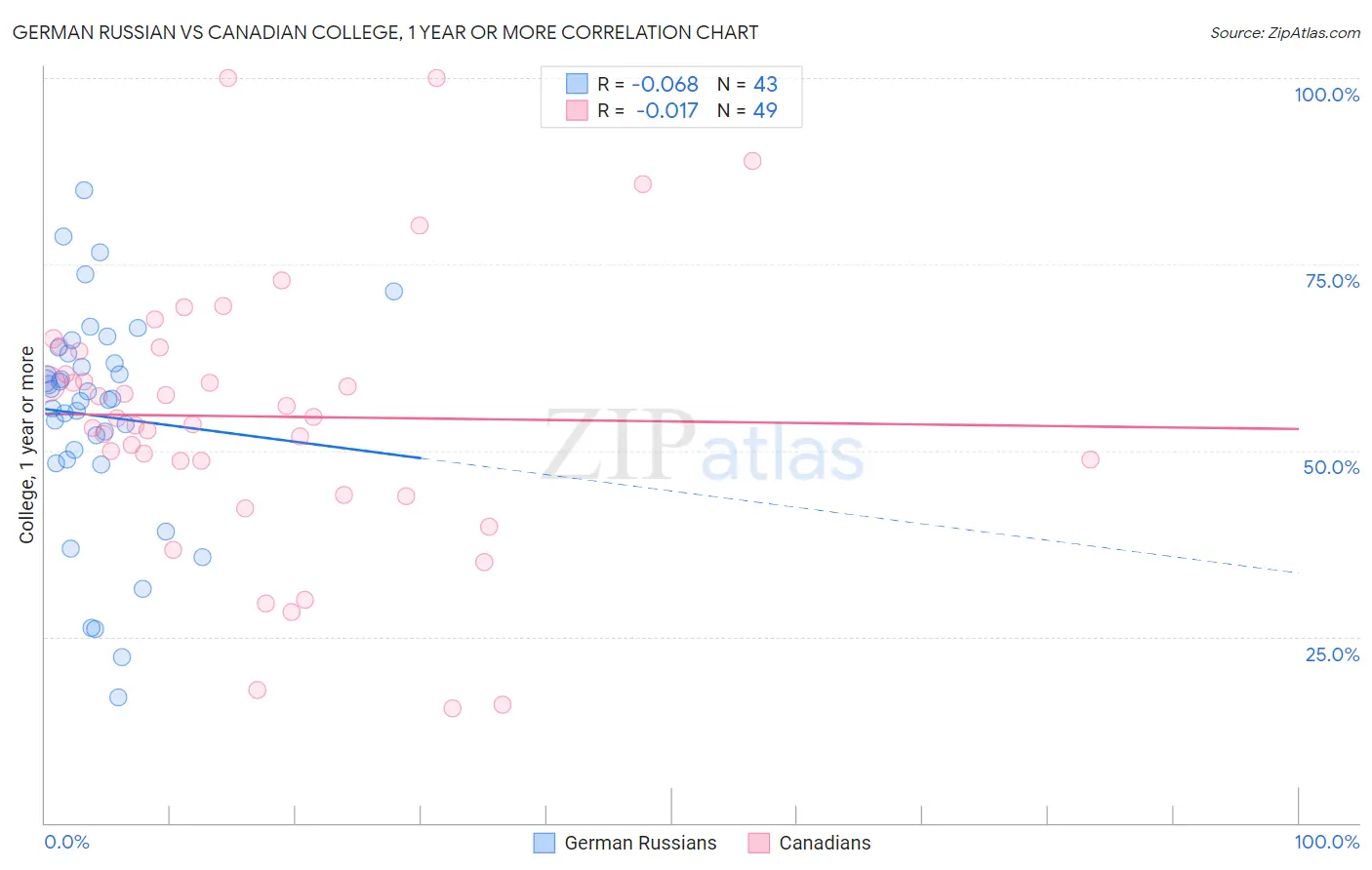 German Russian vs Canadian College, 1 year or more