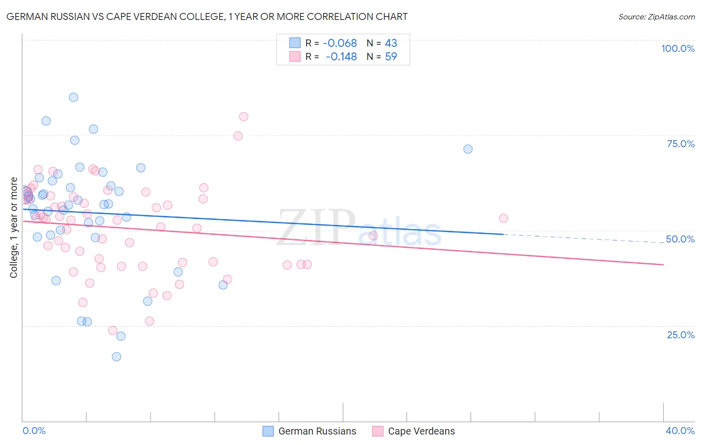 German Russian vs Cape Verdean College, 1 year or more