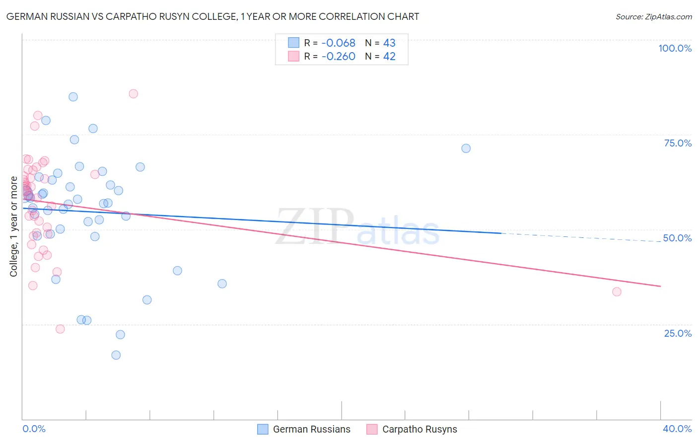 German Russian vs Carpatho Rusyn College, 1 year or more