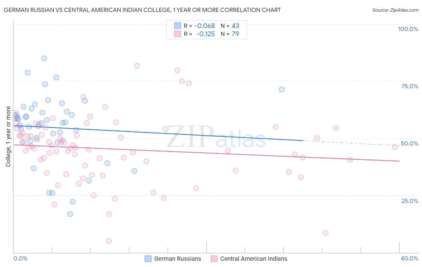 German Russian vs Central American Indian College, 1 year or more