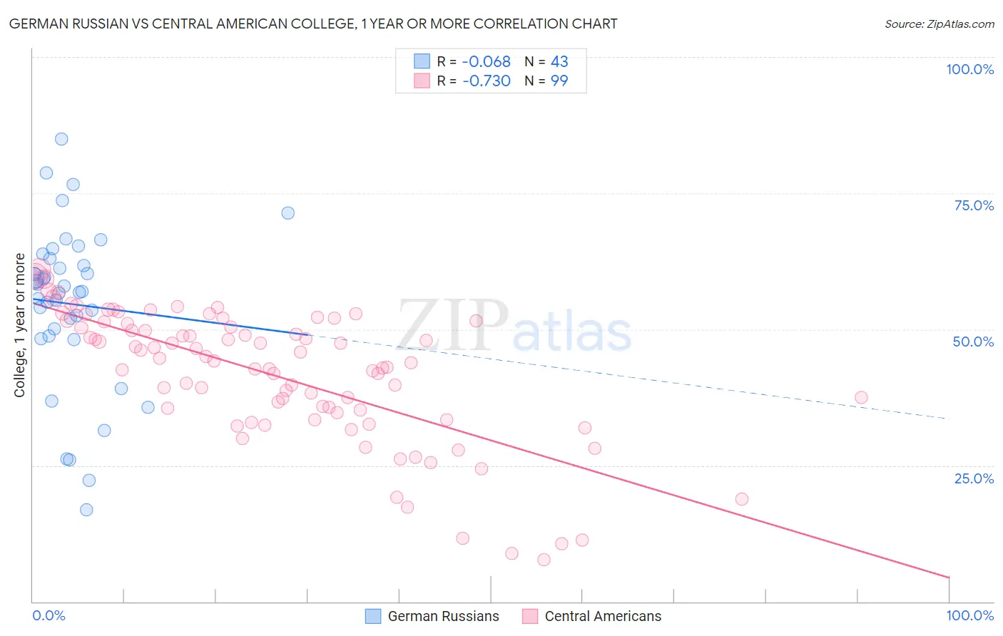 German Russian vs Central American College, 1 year or more
