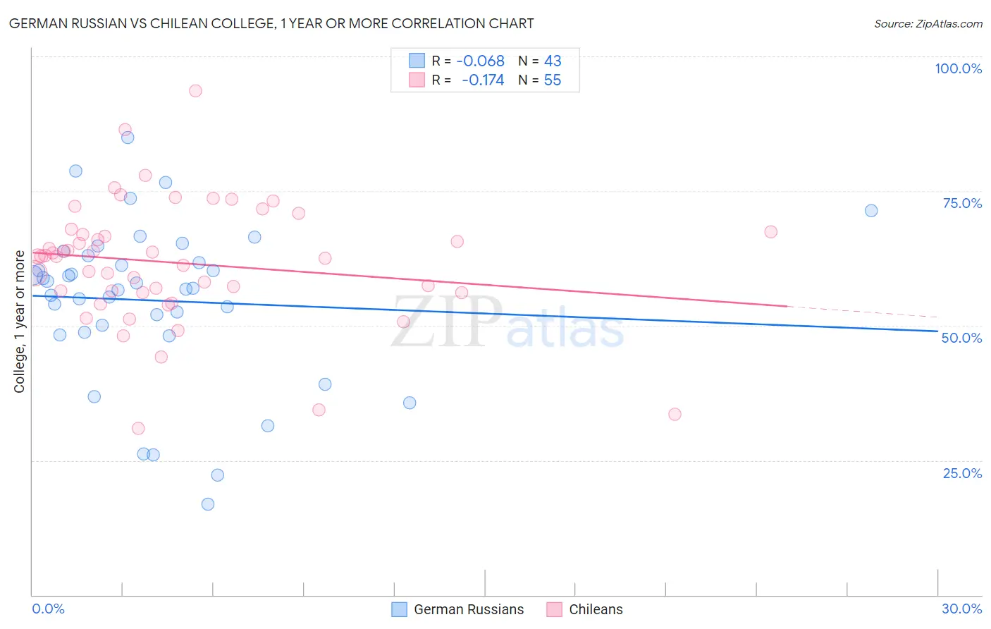 German Russian vs Chilean College, 1 year or more