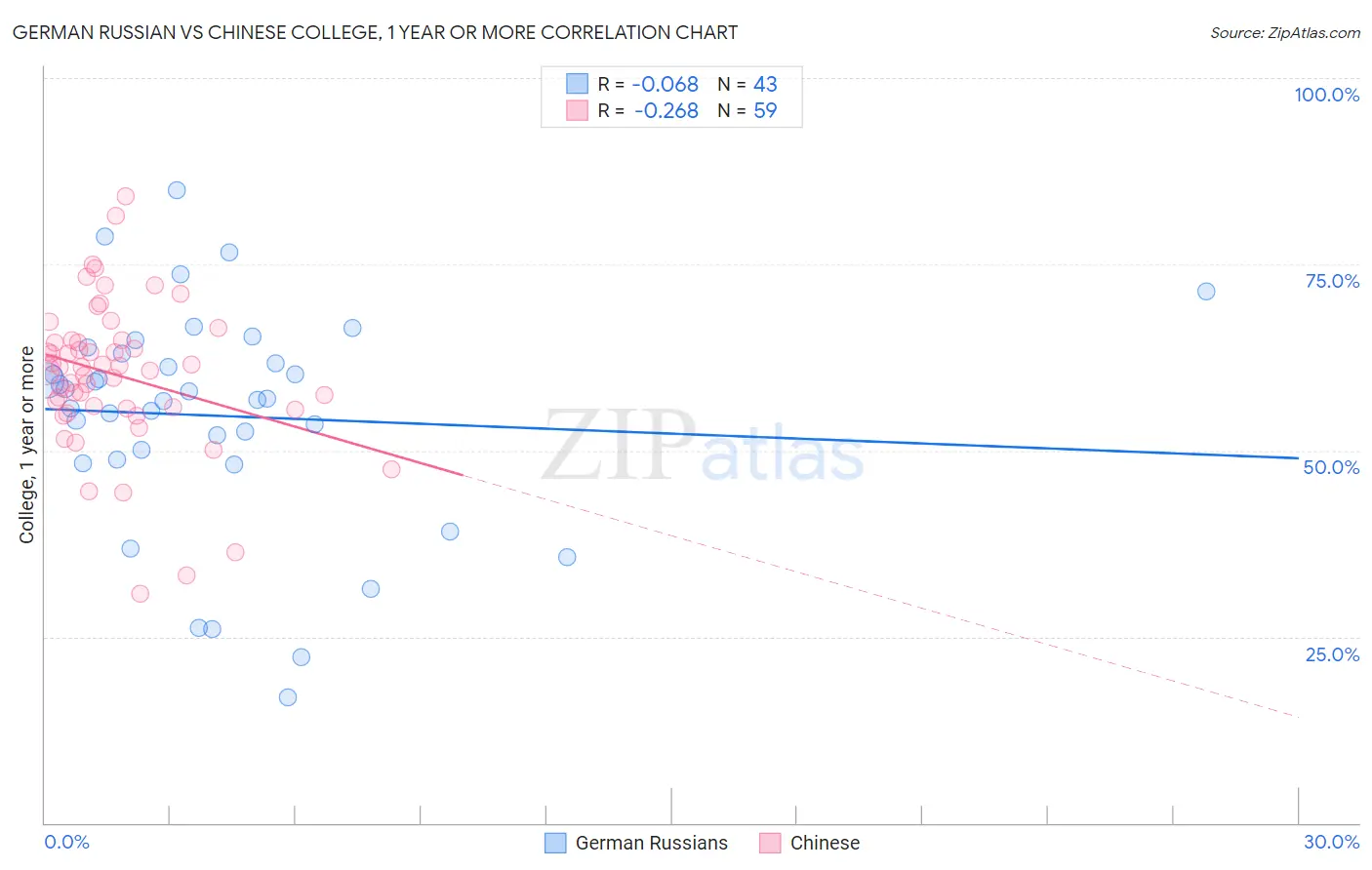 German Russian vs Chinese College, 1 year or more