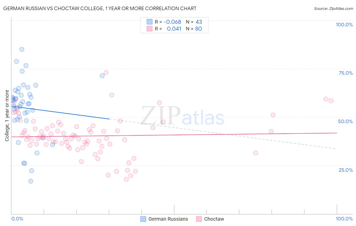 German Russian vs Choctaw College, 1 year or more
