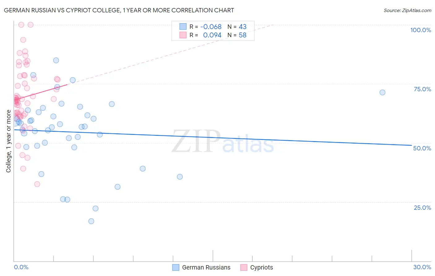 German Russian vs Cypriot College, 1 year or more