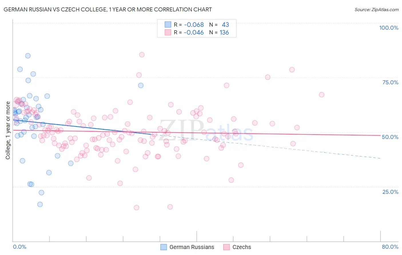 German Russian vs Czech College, 1 year or more