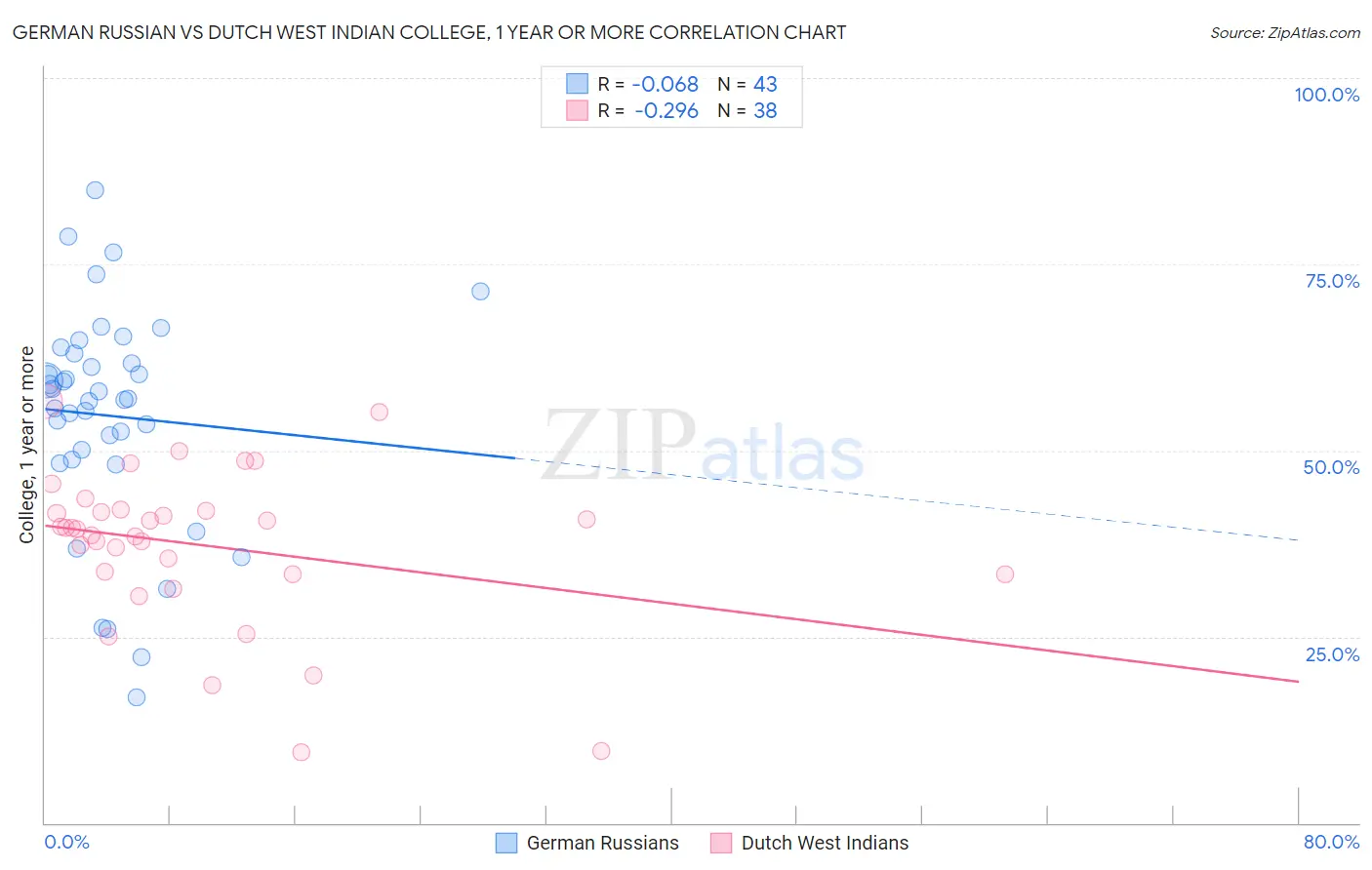 German Russian vs Dutch West Indian College, 1 year or more