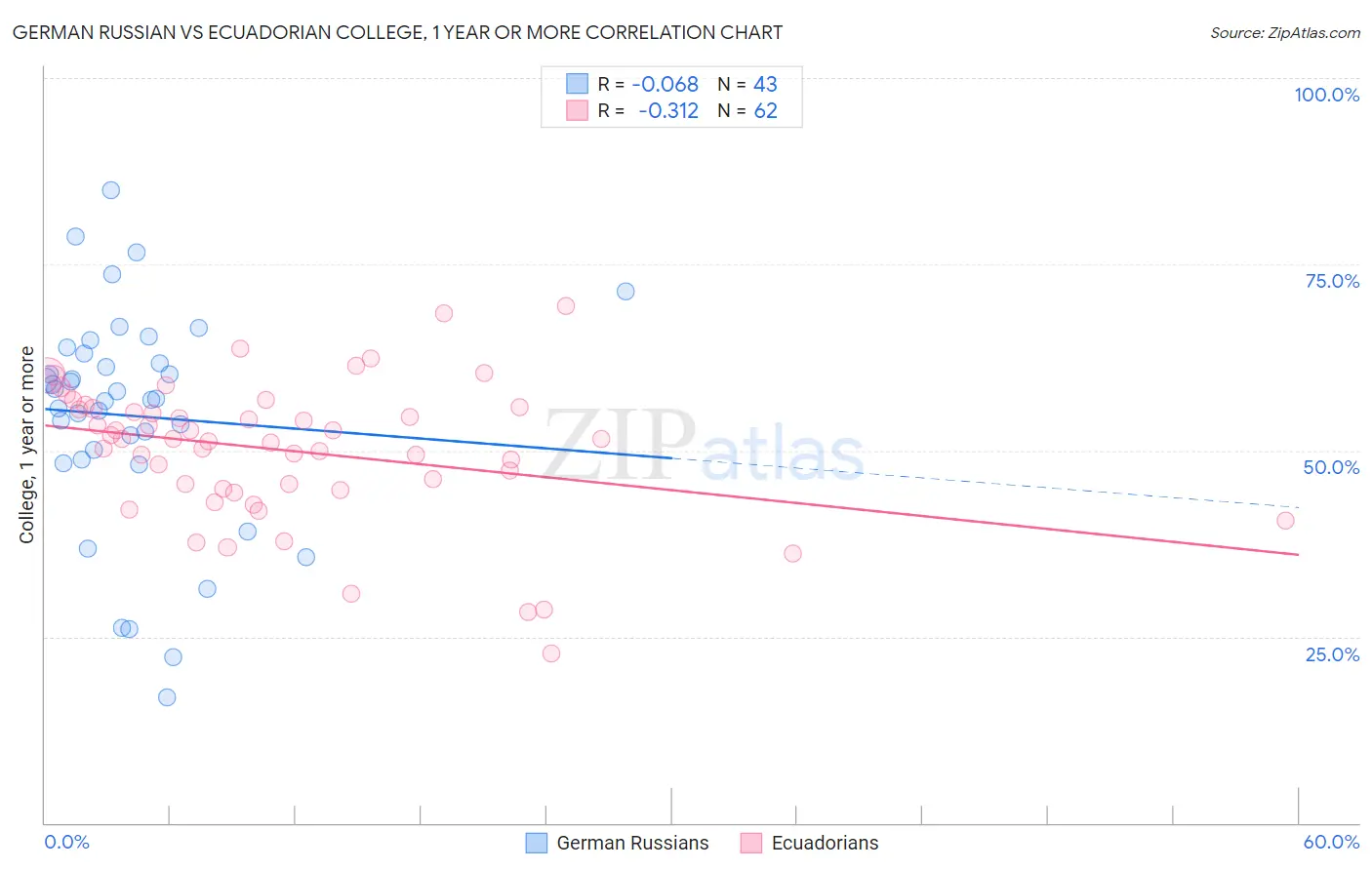 German Russian vs Ecuadorian College, 1 year or more