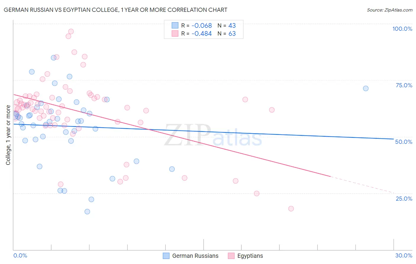 German Russian vs Egyptian College, 1 year or more