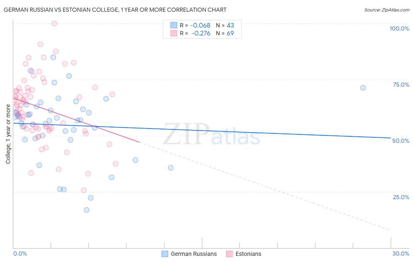 German Russian vs Estonian College, 1 year or more