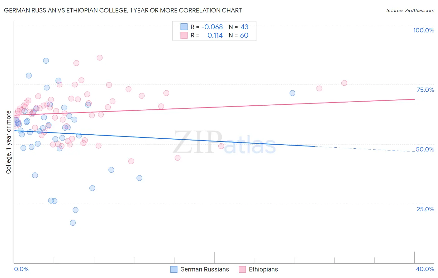 German Russian vs Ethiopian College, 1 year or more