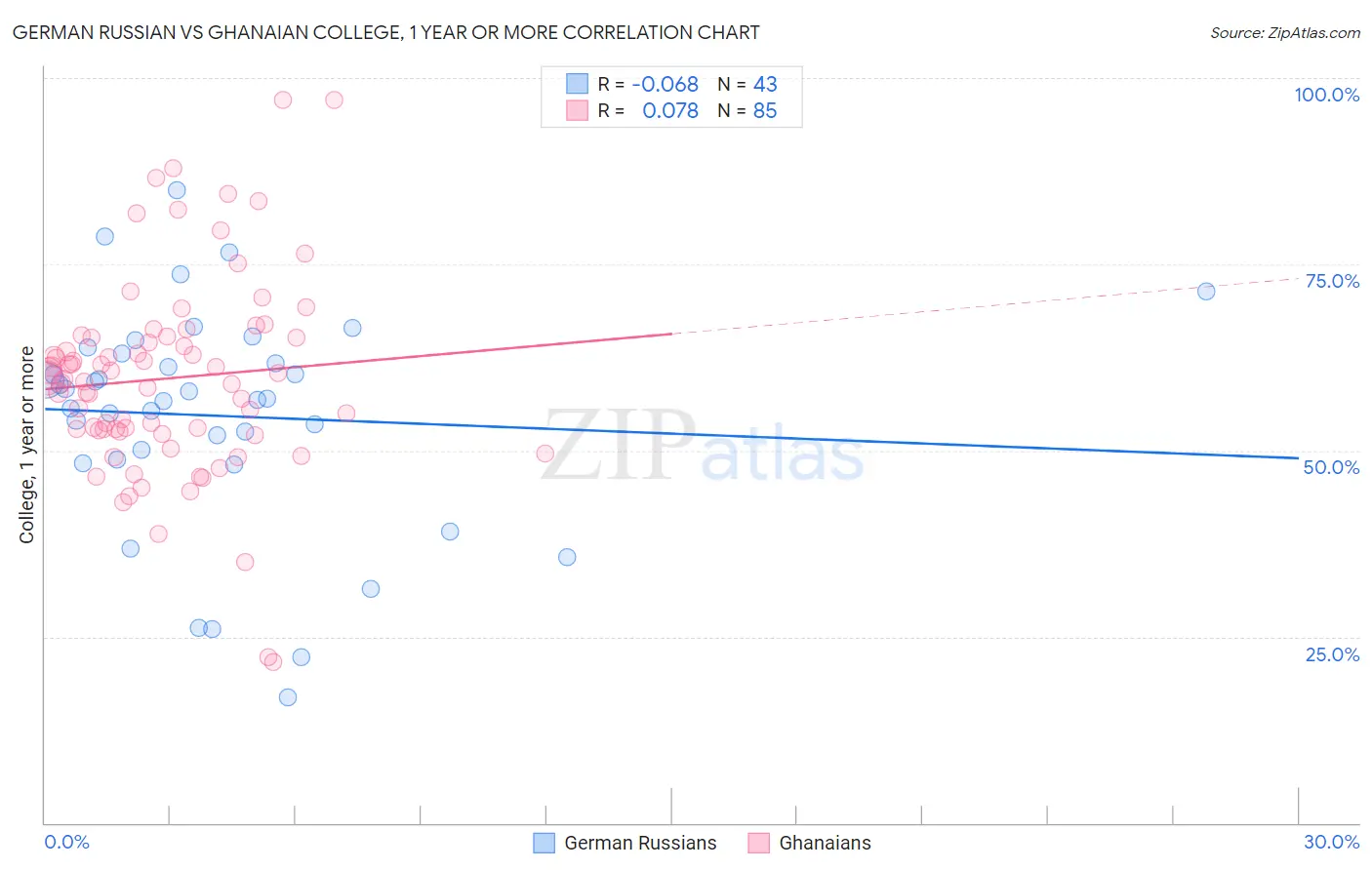 German Russian vs Ghanaian College, 1 year or more