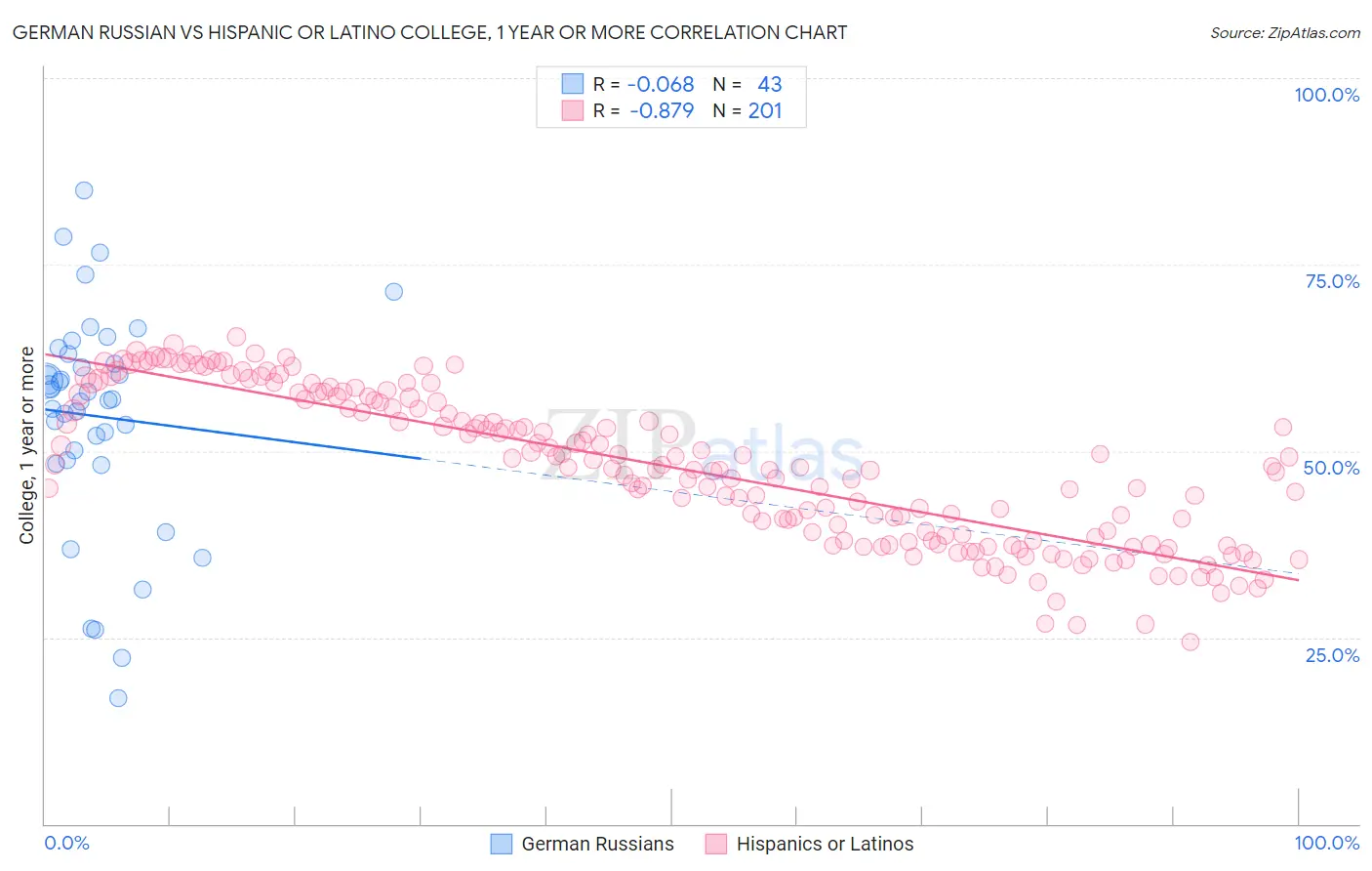 German Russian vs Hispanic or Latino College, 1 year or more
