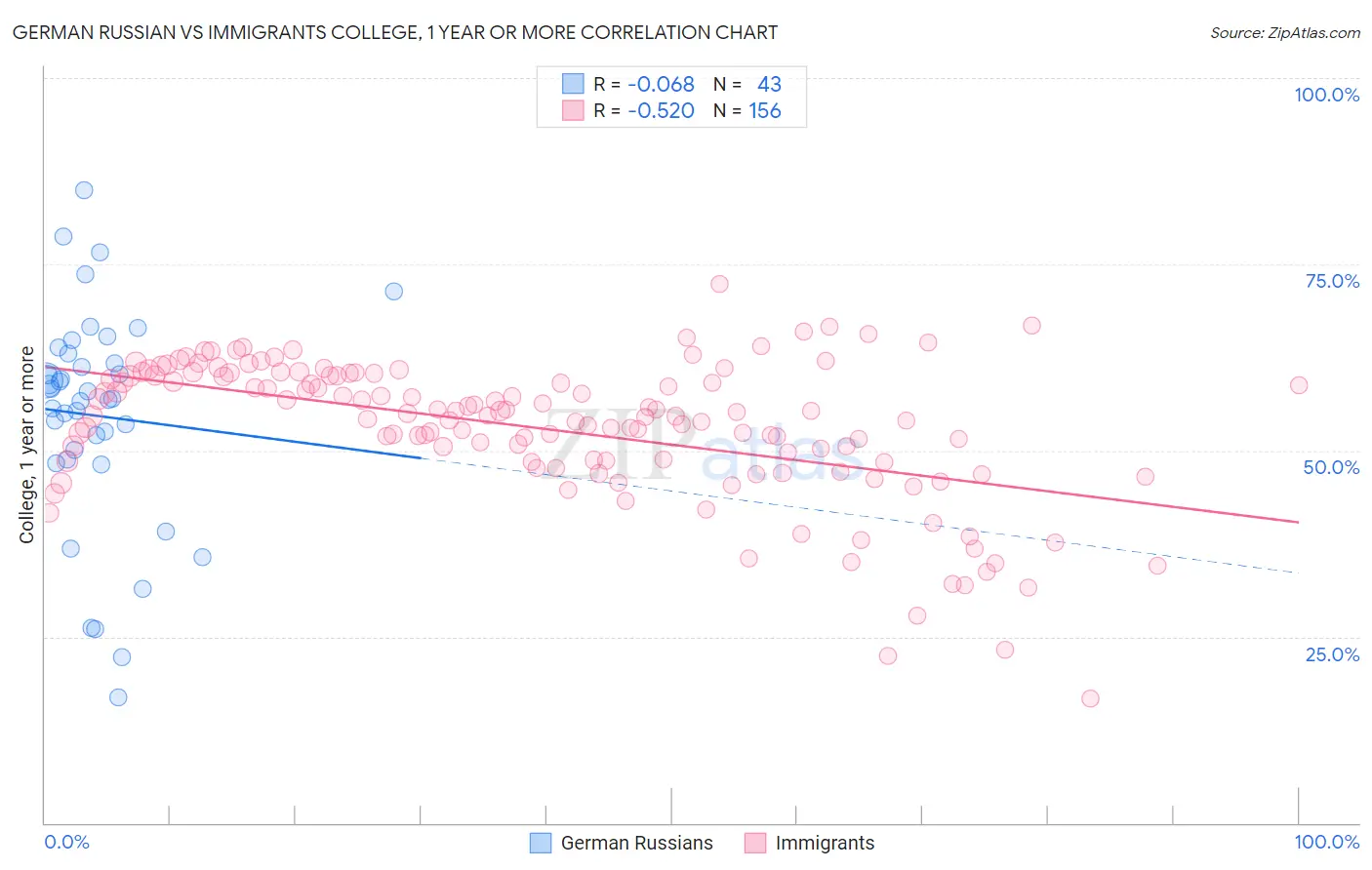 German Russian vs Immigrants College, 1 year or more