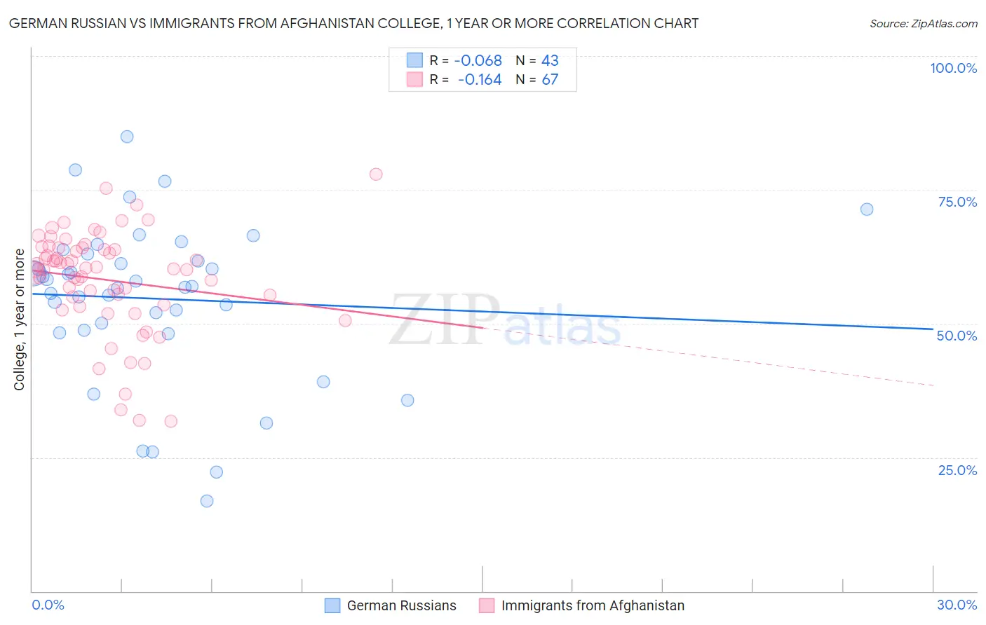 German Russian vs Immigrants from Afghanistan College, 1 year or more