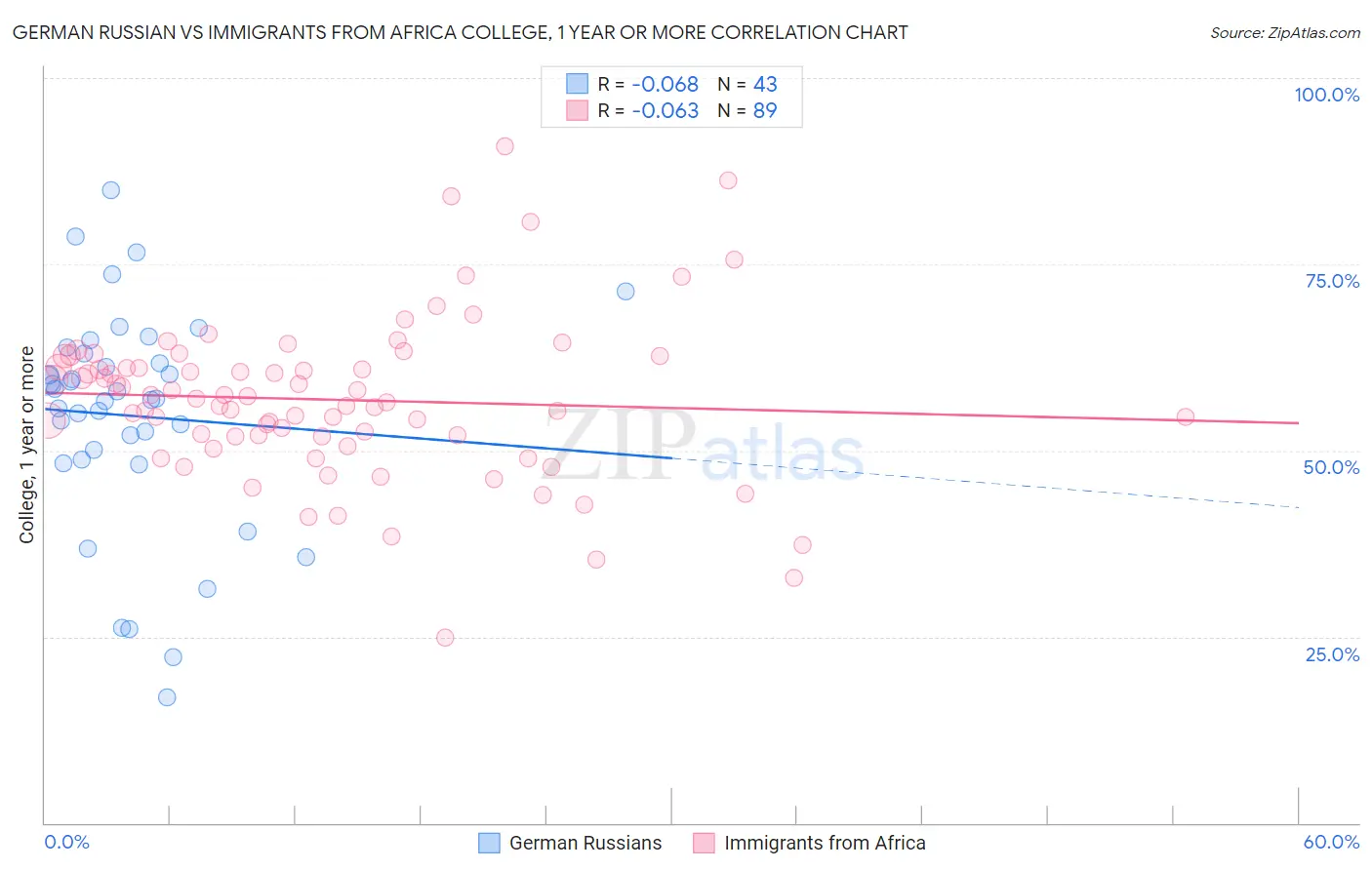 German Russian vs Immigrants from Africa College, 1 year or more