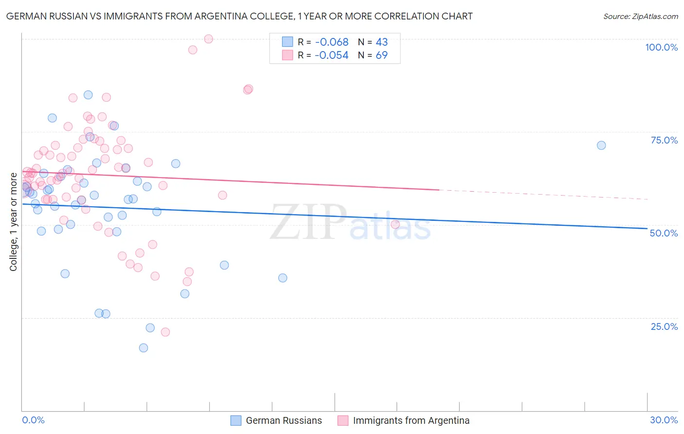 German Russian vs Immigrants from Argentina College, 1 year or more