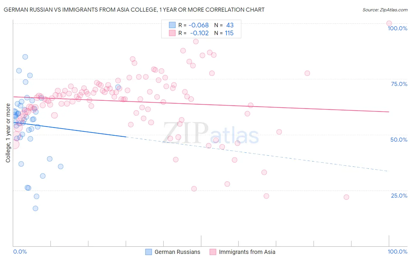 German Russian vs Immigrants from Asia College, 1 year or more