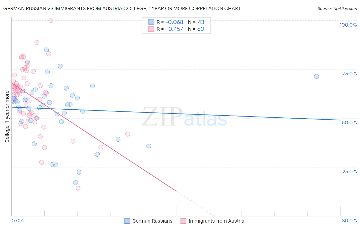 German Russian vs Immigrants from Austria College, 1 year or more