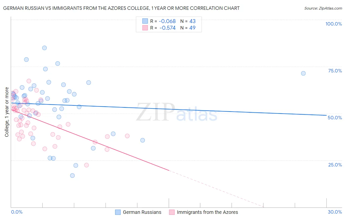 German Russian vs Immigrants from the Azores College, 1 year or more