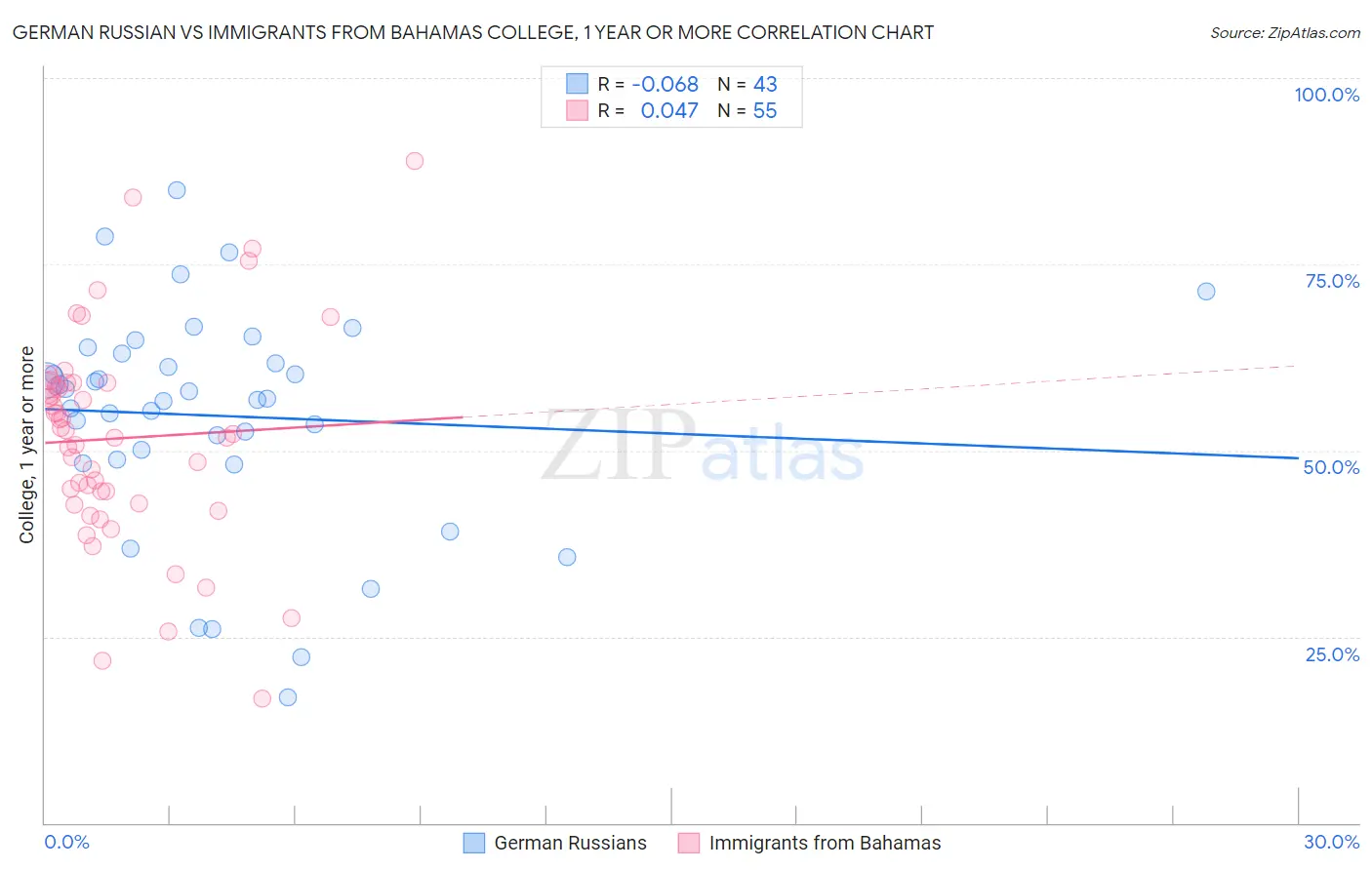 German Russian vs Immigrants from Bahamas College, 1 year or more