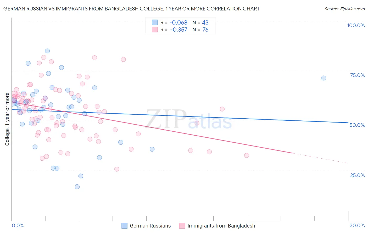 German Russian vs Immigrants from Bangladesh College, 1 year or more