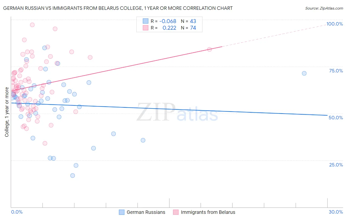 German Russian vs Immigrants from Belarus College, 1 year or more