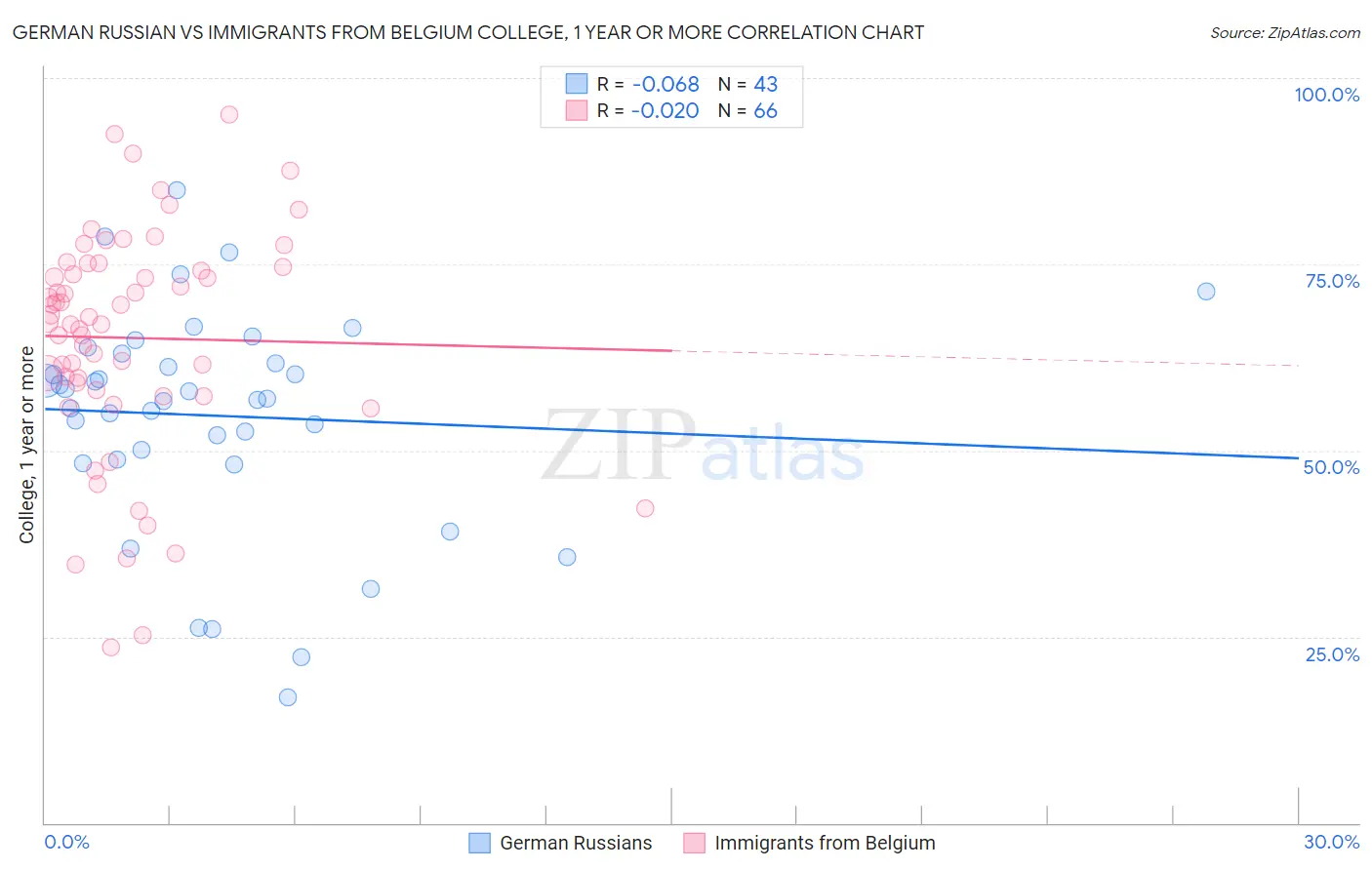German Russian vs Immigrants from Belgium College, 1 year or more