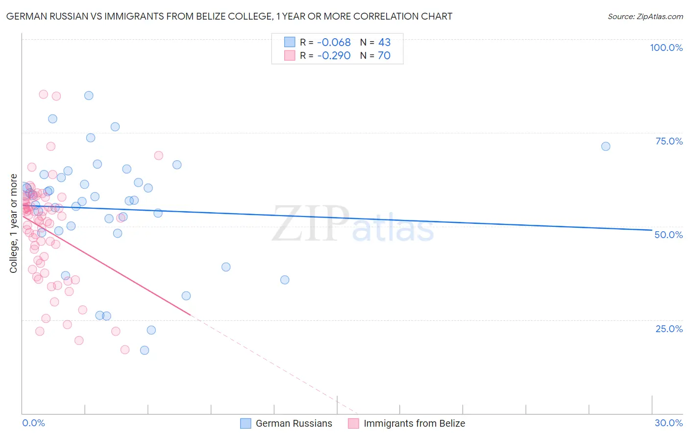 German Russian vs Immigrants from Belize College, 1 year or more