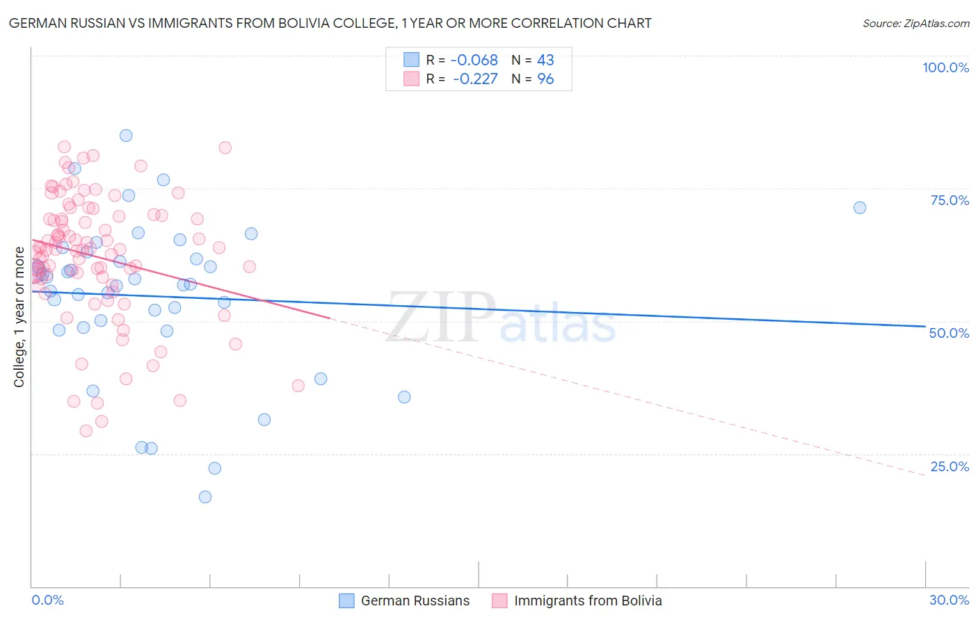 German Russian vs Immigrants from Bolivia College, 1 year or more