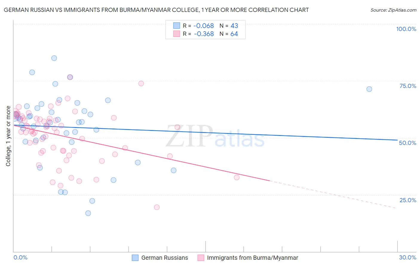 German Russian vs Immigrants from Burma/Myanmar College, 1 year or more