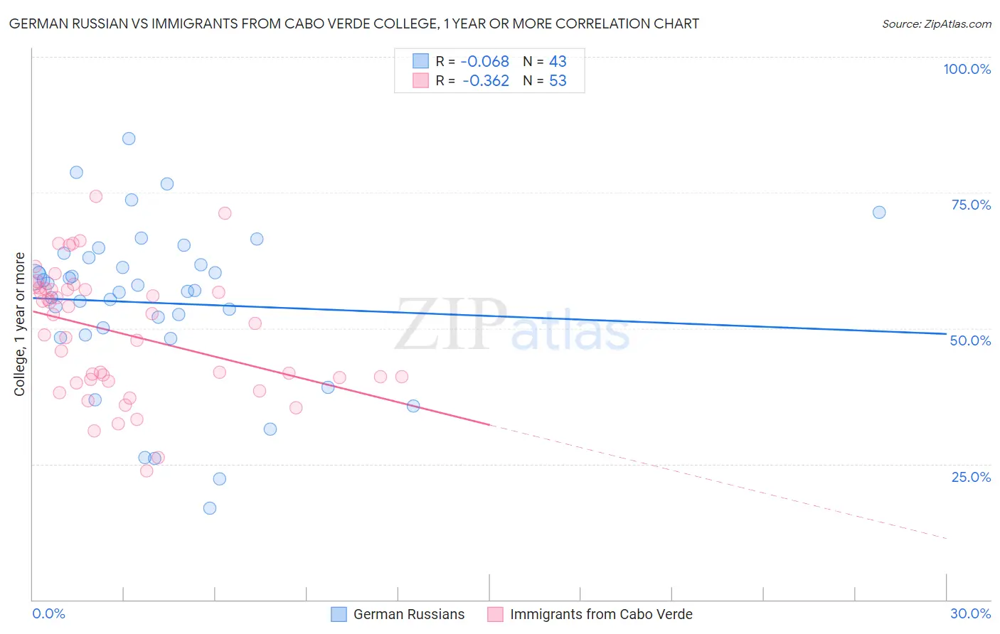 German Russian vs Immigrants from Cabo Verde College, 1 year or more
