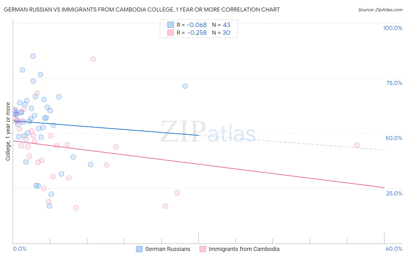 German Russian vs Immigrants from Cambodia College, 1 year or more
