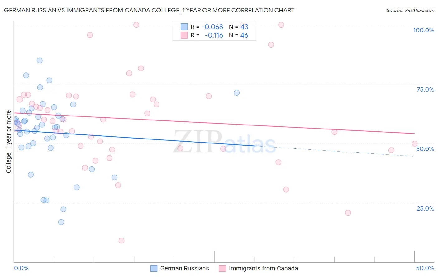 German Russian vs Immigrants from Canada College, 1 year or more