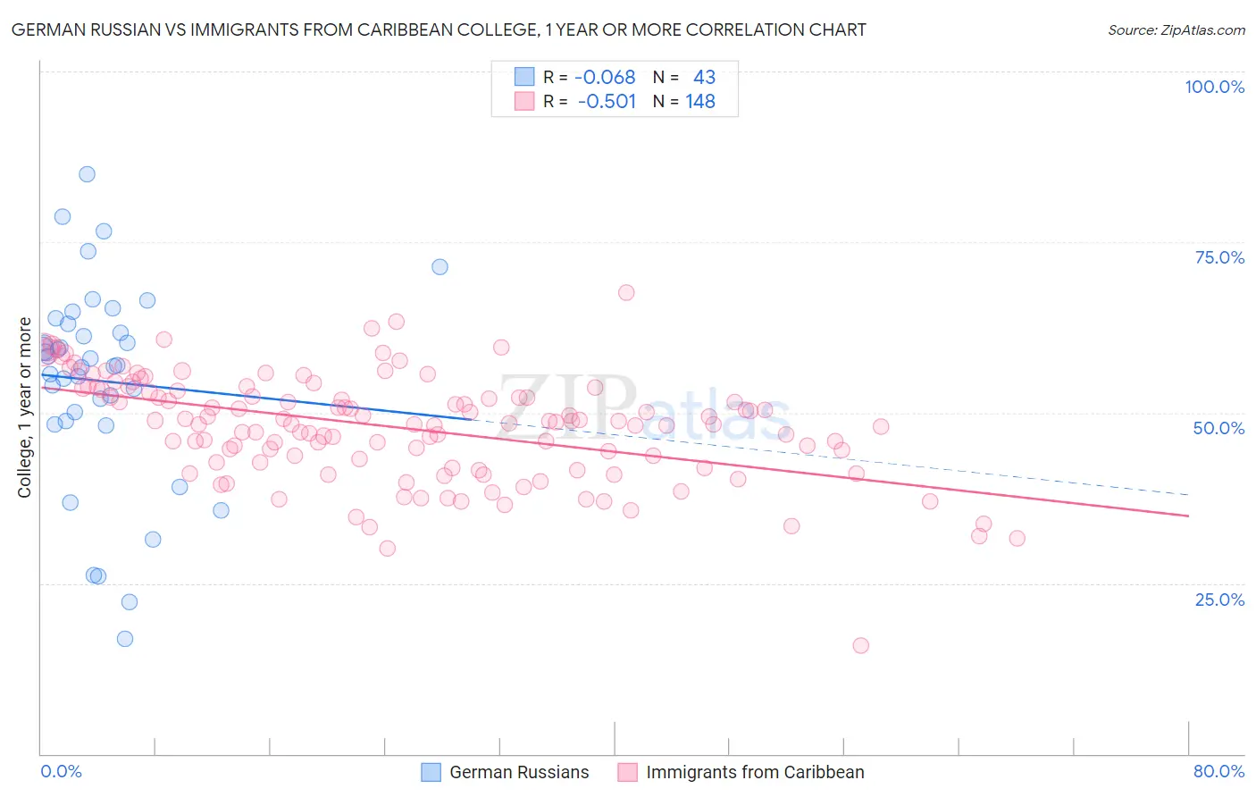 German Russian vs Immigrants from Caribbean College, 1 year or more